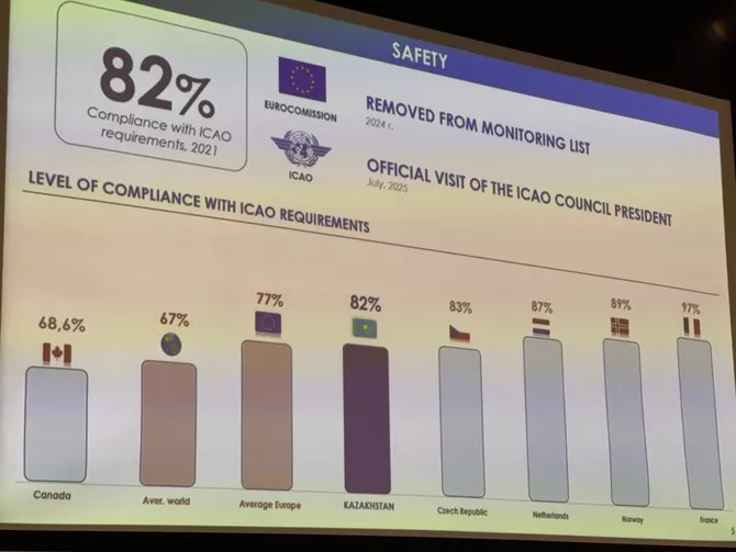 Latest News & Breaking Stories | Stay Updated with Caspianpost.com - Kazakhstan's Aviation Industry Soars with Record Growth