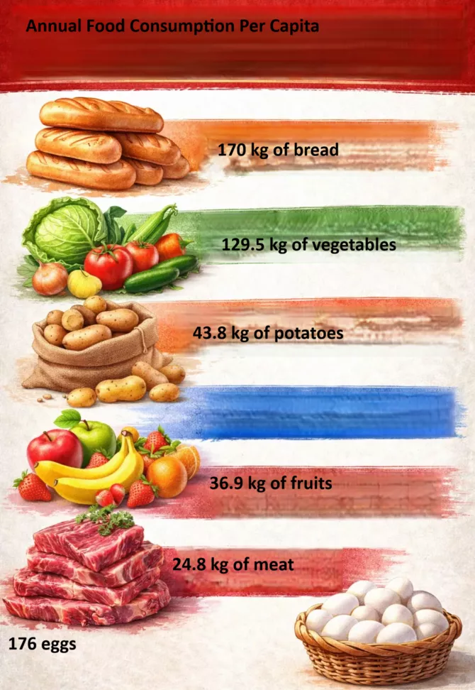 Latest News & Breaking Stories | Stay Updated with Caspianpost.com - Families in Tajikistan Spend Most of Their Income on Food