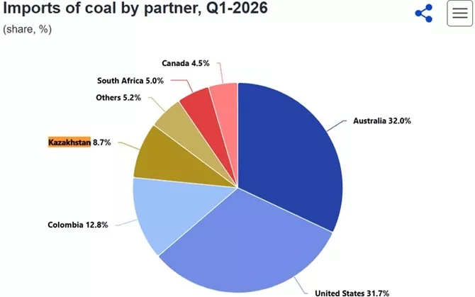 Latest News & Breaking Stories | Stay Updated with Caspianpost.com - Kazakhstan Becomes EU's Third-Largest Oil Supplier as Energy Partnership Grows