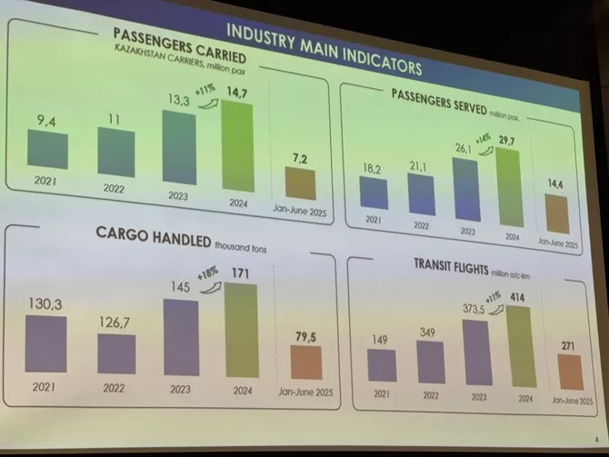 Latest News & Breaking Stories | Stay Updated with Caspianpost.com - Kazakhstan's Aviation Industry Soars with Record Growth