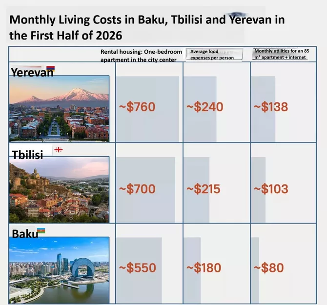 Latest News & Breaking Stories | Stay Updated with Caspianpost.com - Which South Caucasus Capital Offers Most Affordable Lifestyle in 2026?