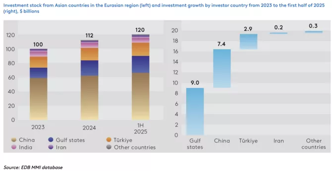 Latest News & Breaking Stories | Stay Updated with Caspianpost.com - How Much Asian Countries Invested in Central Asia