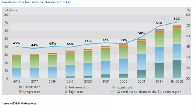 Latest News & Breaking Stories | Stay Updated with Caspianpost.com - How Much Asian Countries Invested in Central Asia