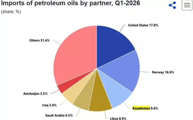 Latest News & Breaking Stories | Stay Updated with Caspianpost.com - Kazakhstan Becomes EU's Third-Largest Oil Supplier as Energy Partnership Grows