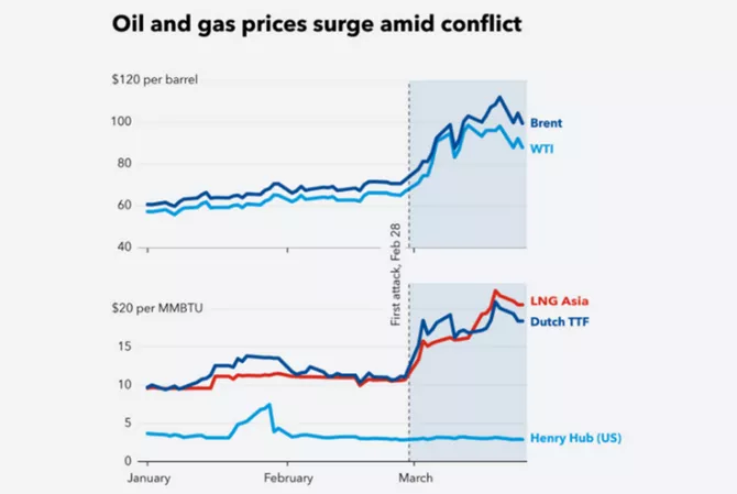 Latest News & Breaking Stories | Stay Updated with Caspianpost.com - IMF: Middle East War Shakes Energy, Trade, Finance