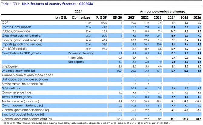 Latest News & Breaking Stories | Stay Updated with Caspianpost.com - EU Projects Economic Growth for Georgia in 2025–2026