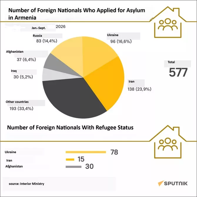 Latest News & Breaking Stories | Stay Updated with Caspianpost.com - Iranian Citizens Lead Asylum Applications in Armenia