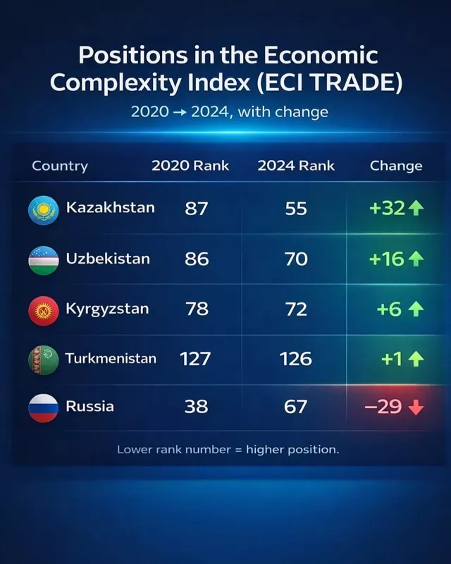 Latest News & Breaking Stories | Stay Updated with Caspianpost.com - Kazakhstan Jumps to 55th in Economic Complexity Index