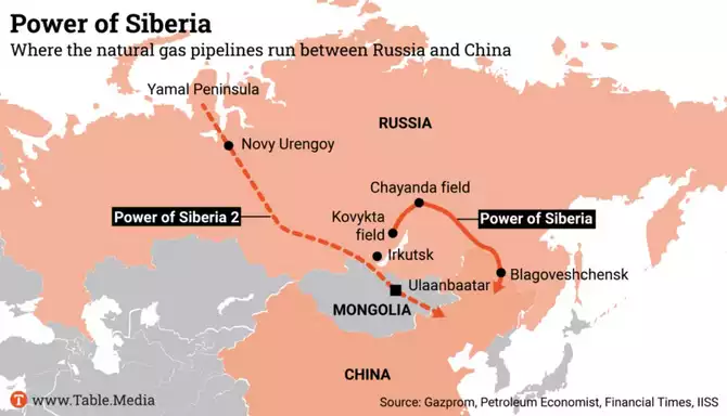 Power of Siberia