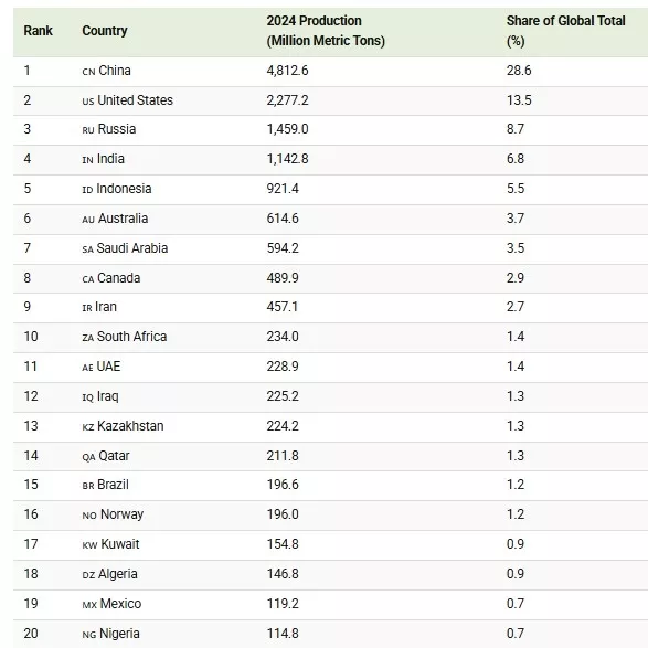 Latest News & Breaking Stories | Stay Updated with Caspianpost.com - Kazakhstan Among World’s Top Mineral Fuel Producers, Ranks 13th