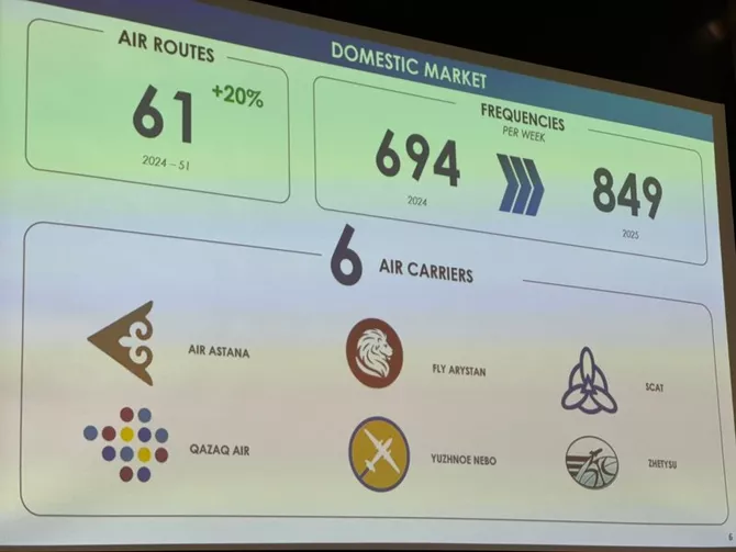 Latest News & Breaking Stories | Stay Updated with Caspianpost.com - Kazakhstan's Aviation Industry Soars with Record Growth