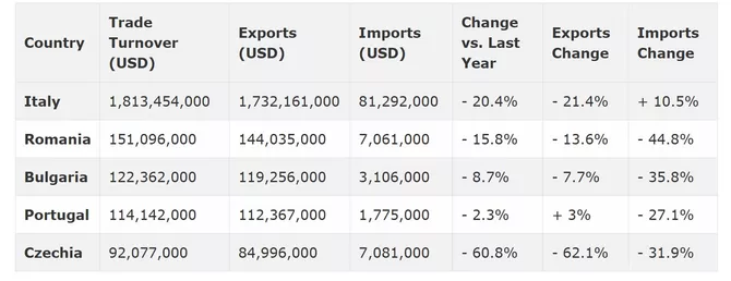 Latest News & Breaking Stories | Stay Updated with Caspianpost.com - Azerbaijan's Trade with EU Tops $2.8B in Two Months