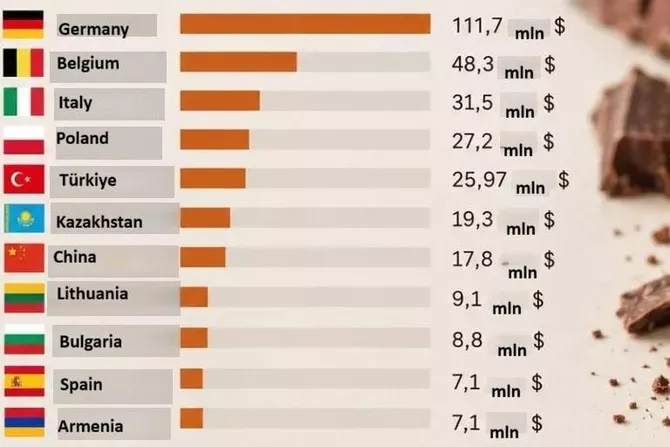 Latest News & Breaking Stories | Stay Updated with Caspianpost.com - Armenia Joins Russia’s Top 10 Chocolate Suppliers With $7.1 Million in Exports