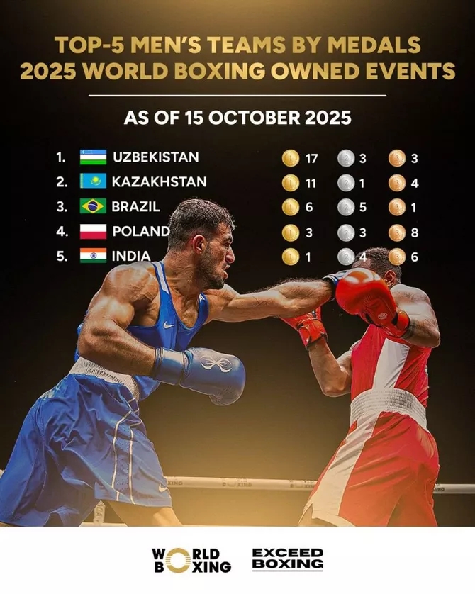 Latest News & Breaking Stories | Stay Updated with Caspianpost.com - Uzbekistan's Boxers Rise to the Top of World Rankings