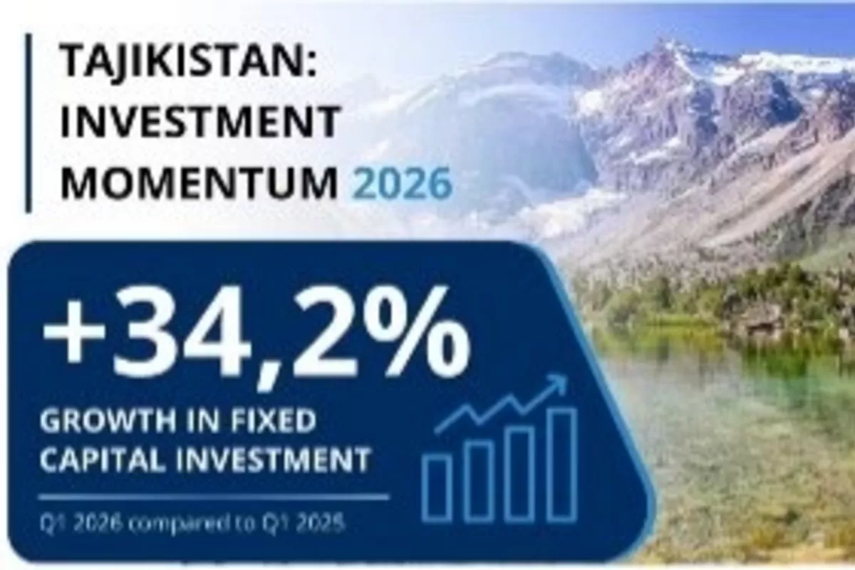 Tajikistan Emerges as Central Asia’s Fastest-Growing Economy on Investment Boom