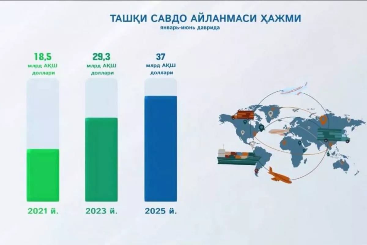 Uzbekistan's Foreign Trade Potential Shows Continued Growth