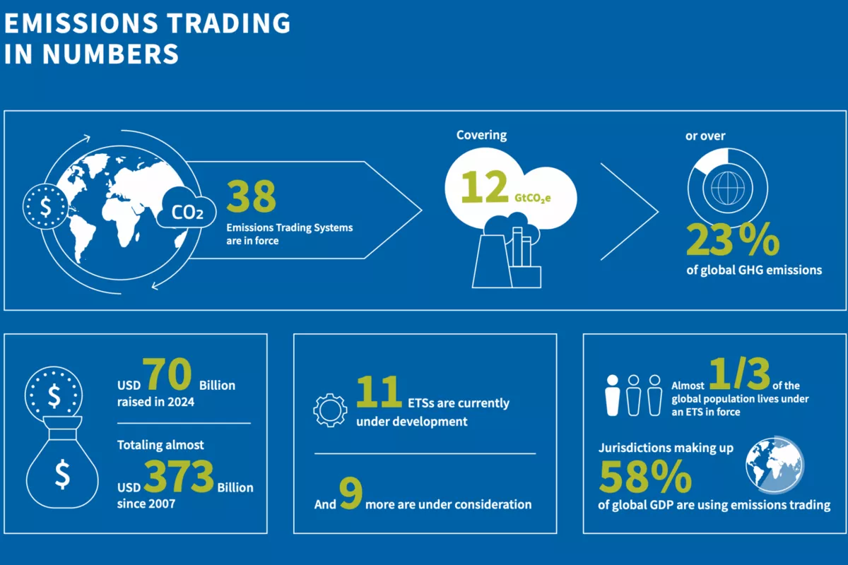 Kazakhstan Aims to Strengthen Carbon Market Amid Global ETS Developments