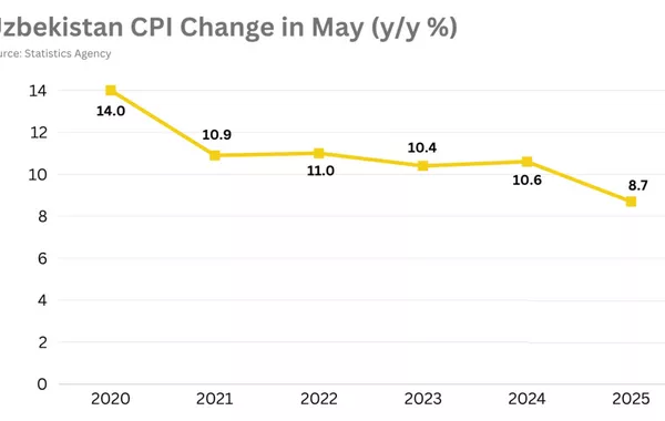 Uzbekistan’s Headline Inflation Drops to 8.7% in May from 10.1% in April