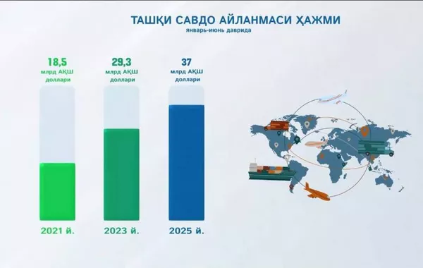 Uzbekistan's Foreign Trade Potential Shows Continued Growth