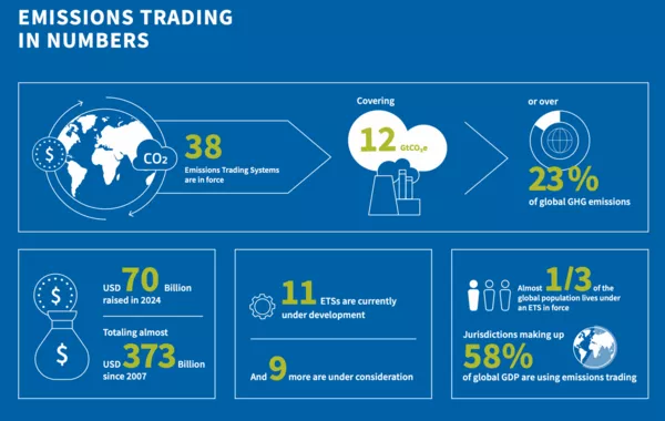 Kazakhstan Aims to Strengthen Carbon Market Amid Global ETS Developments